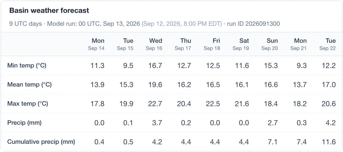 Pro basin weather forecast table for Humber River at Elder Mills: minimum, mean and maximum temperature, precipitation and cumulative precipitation for the nine UTC days left in the latest model run.