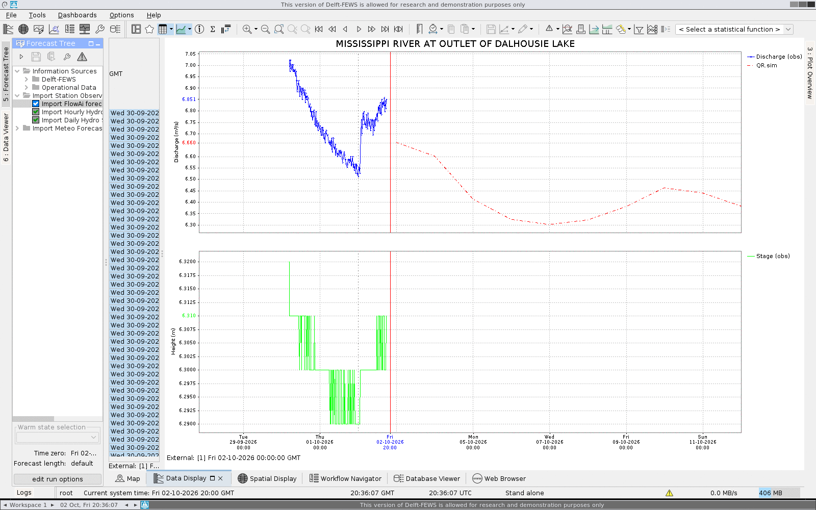 Delft-FEWS plot for the Mississippi River at the outlet of Dalhousie Lake: observed discharge (blue) and stage (green) imported from FlowAi up to now, and FlowAi's 10-day discharge forecast as a dashed red line