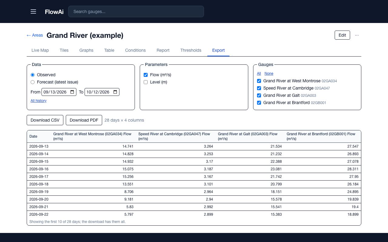An area's Export tab: observed or forecast data, parameters, gauges and dates, with a preview table and download buttons