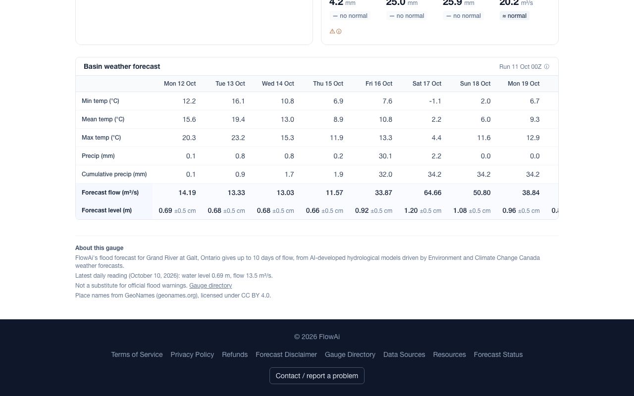 The basin weather forecast table with temperature, precipitation, forecast flow and forecast level rows for ten days