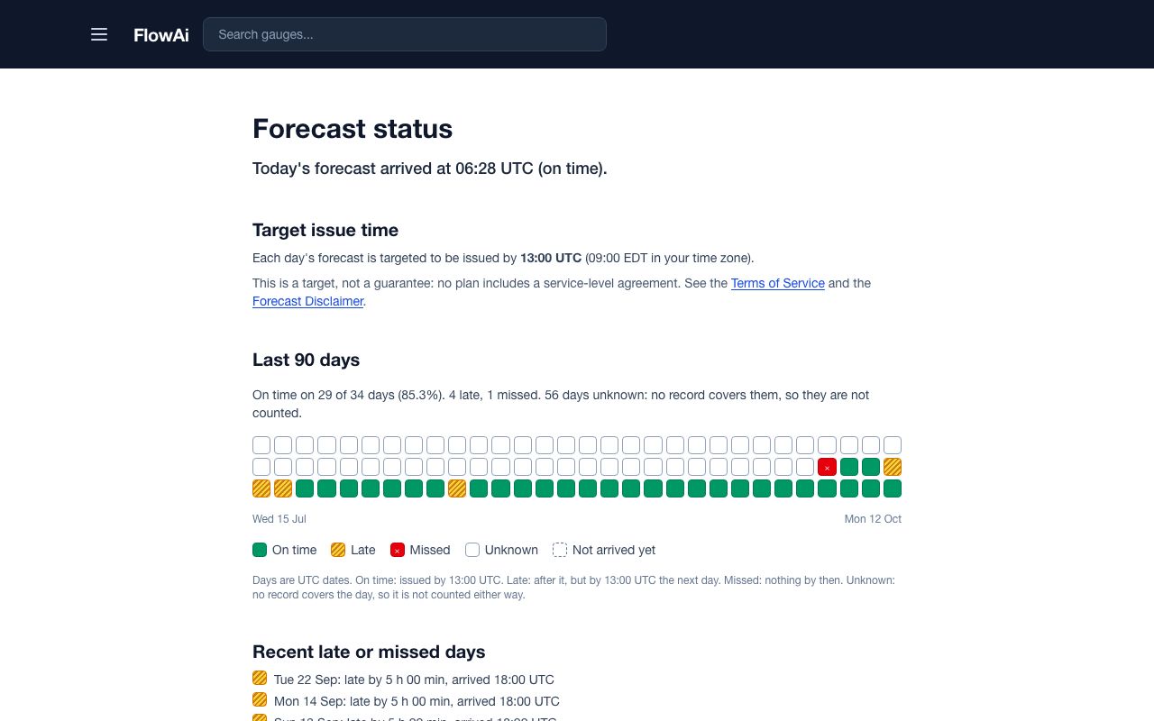 The Forecast status page: the target issue time and a 90-day strip of on-time, late and missed days